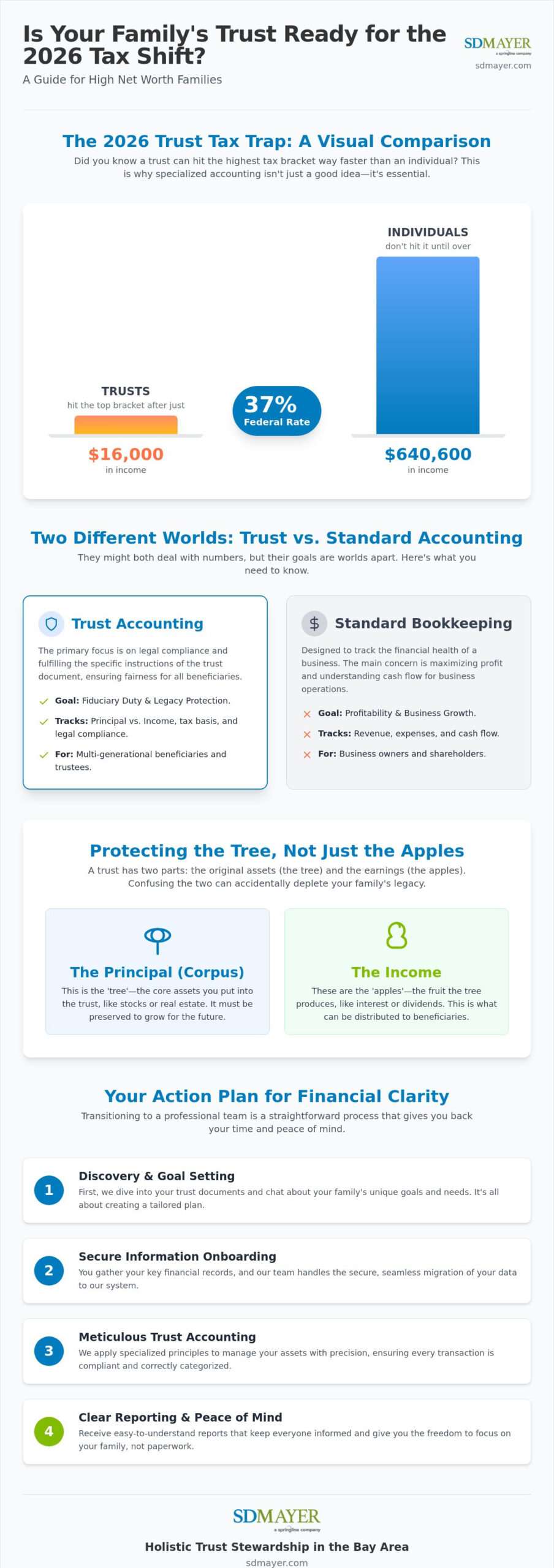 Trust accounting services for high net worth families